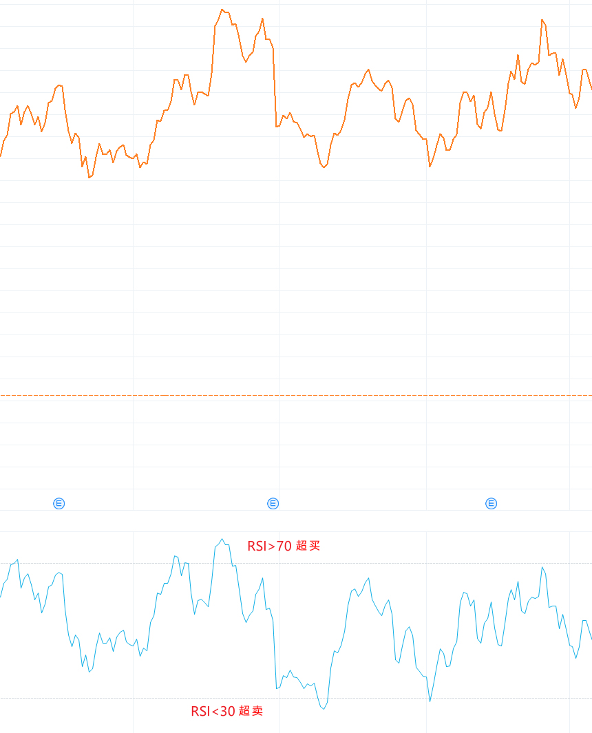 什么是相对强弱指数？