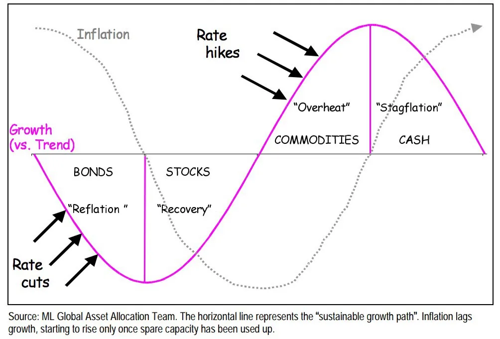 What is Merrill Lynch s Investment Clock