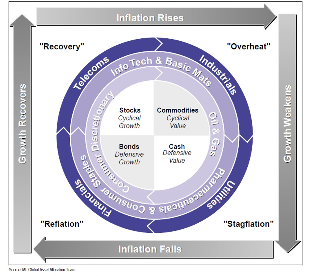 What is Merrill Lynch s Investment Clock