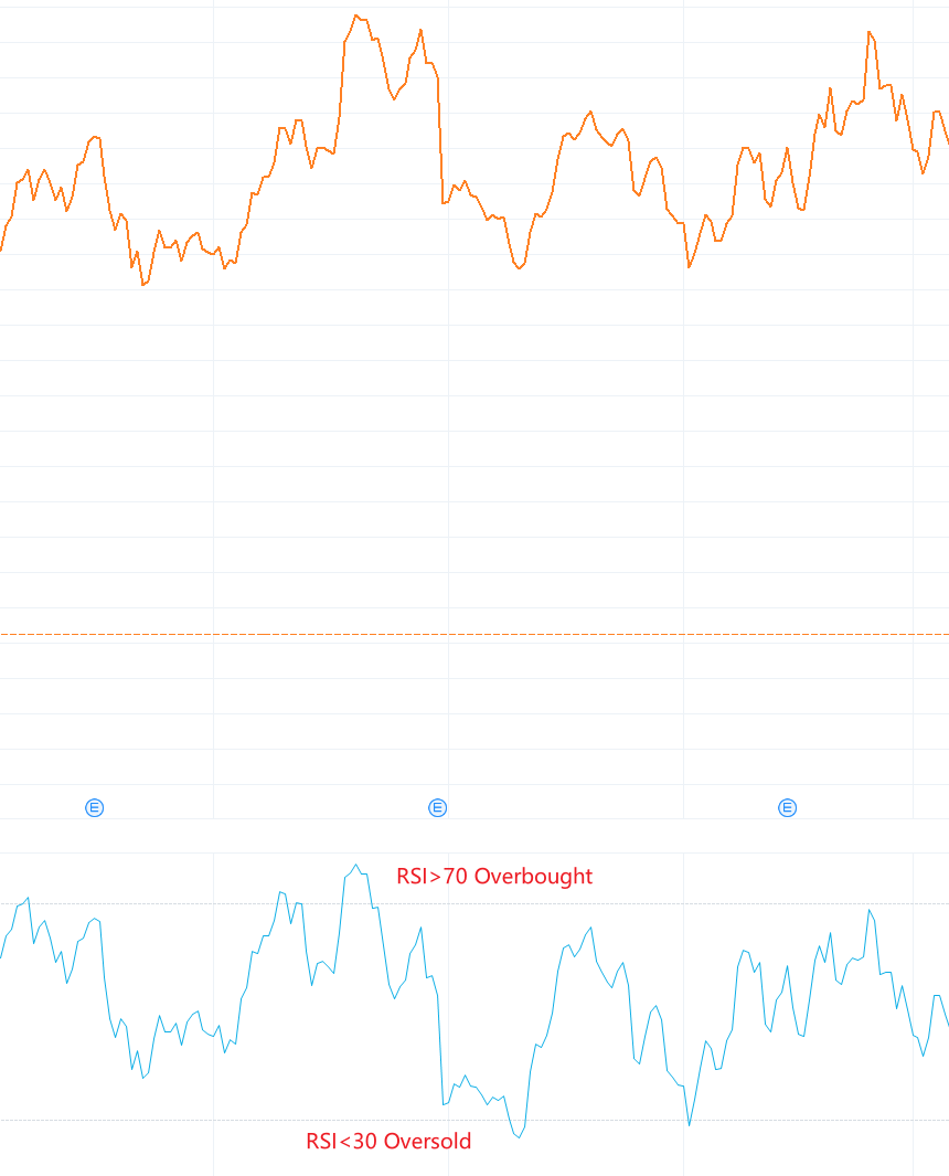 什么是相对强弱指标(RSI)？