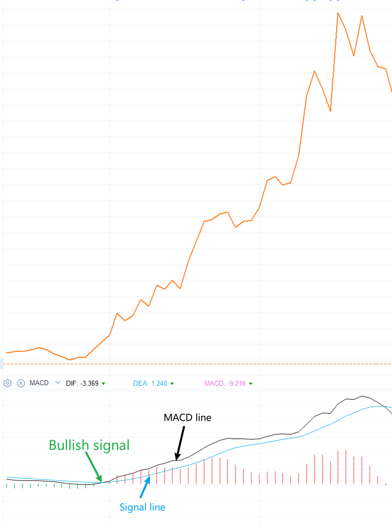 什么是移动平均收敛散度(MACD)？