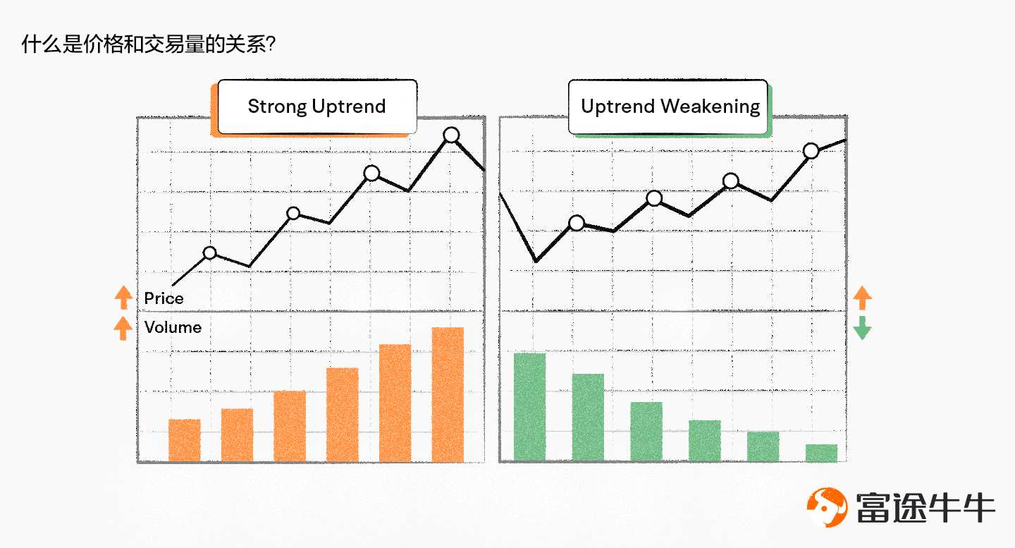 量價關係是指交易量和價格之間的關係，通常用來分析股票或其他資產的市場走勢。