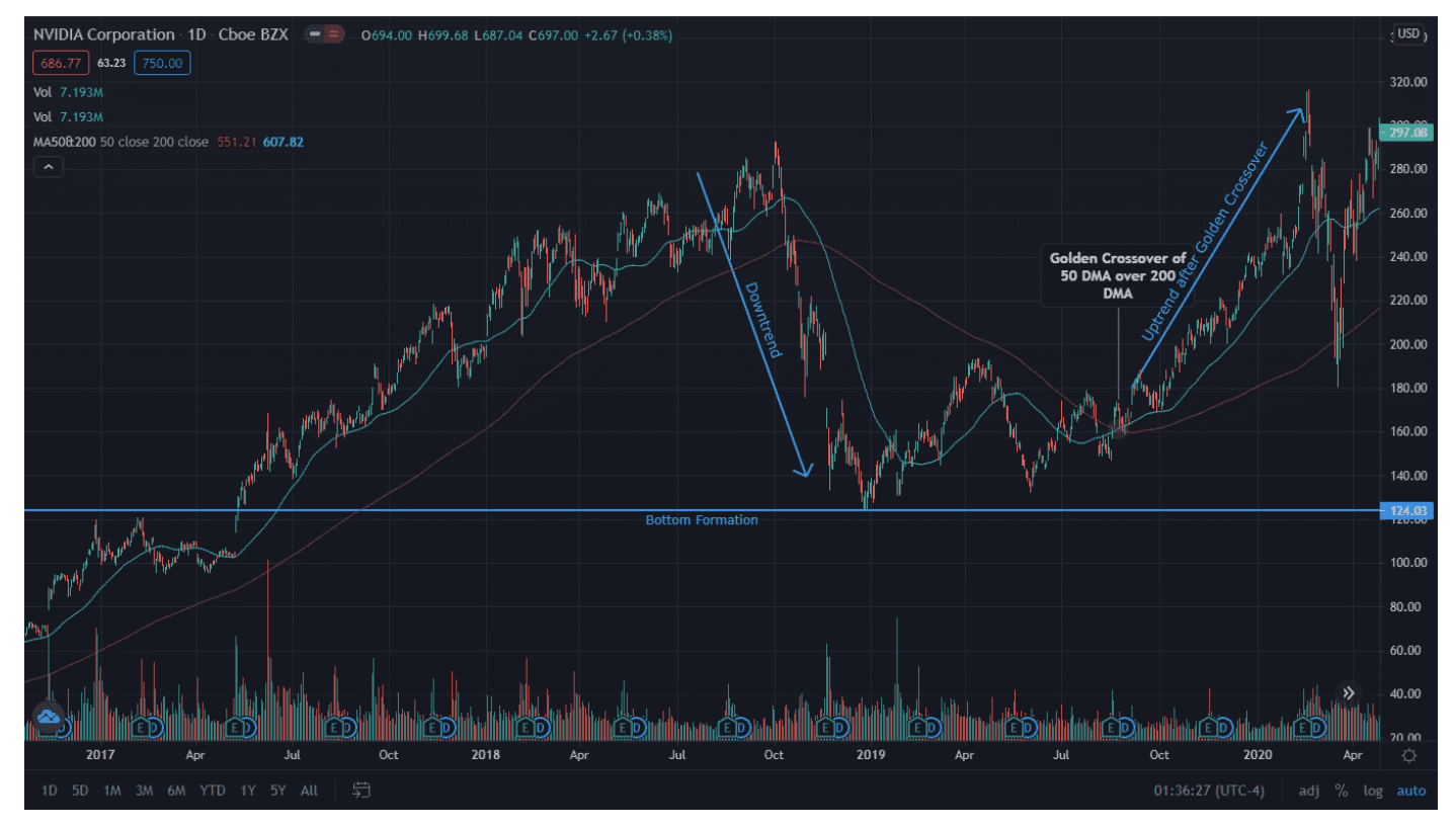 意思決定に移動平均クロスオーバーの使用