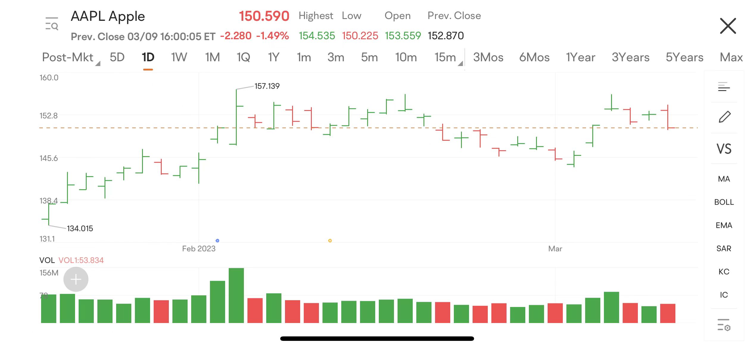 股票图表工具如何帮助你