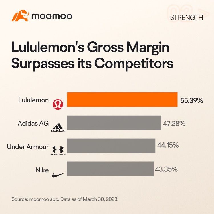 Source: moomoo app. Data as of March 30, 2023.