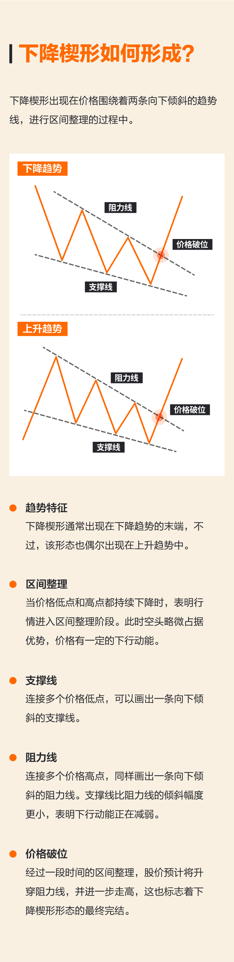 下降楔形：如何识别虚假下跌
